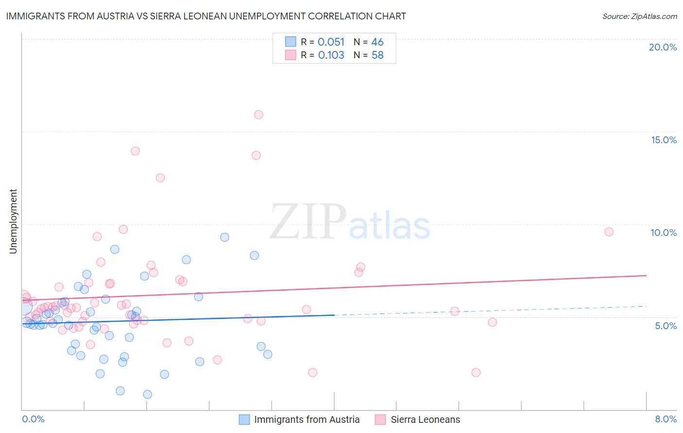Immigrants from Austria vs Sierra Leonean Unemployment