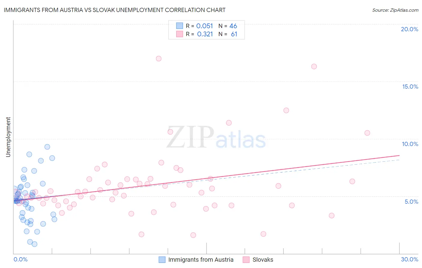 Immigrants from Austria vs Slovak Unemployment