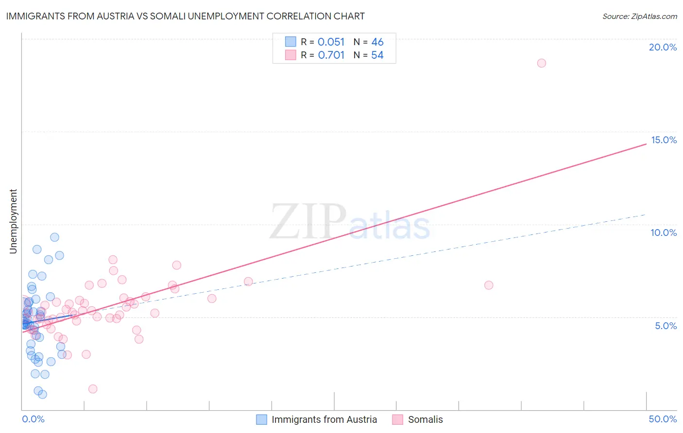 Immigrants from Austria vs Somali Unemployment