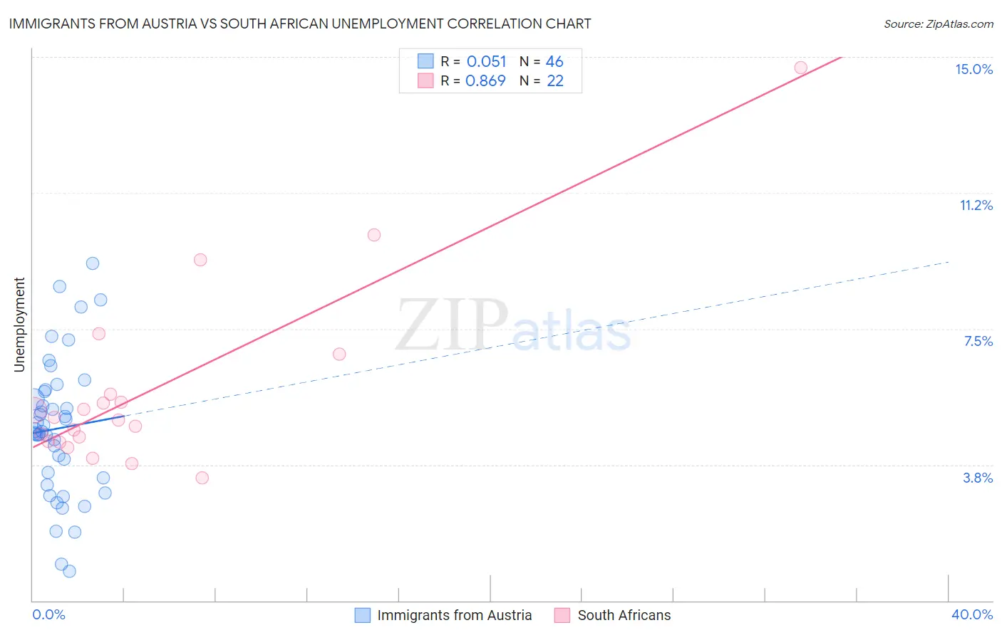 Immigrants from Austria vs South African Unemployment