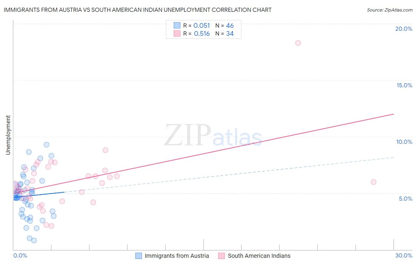 Immigrants from Austria vs South American Indian Unemployment