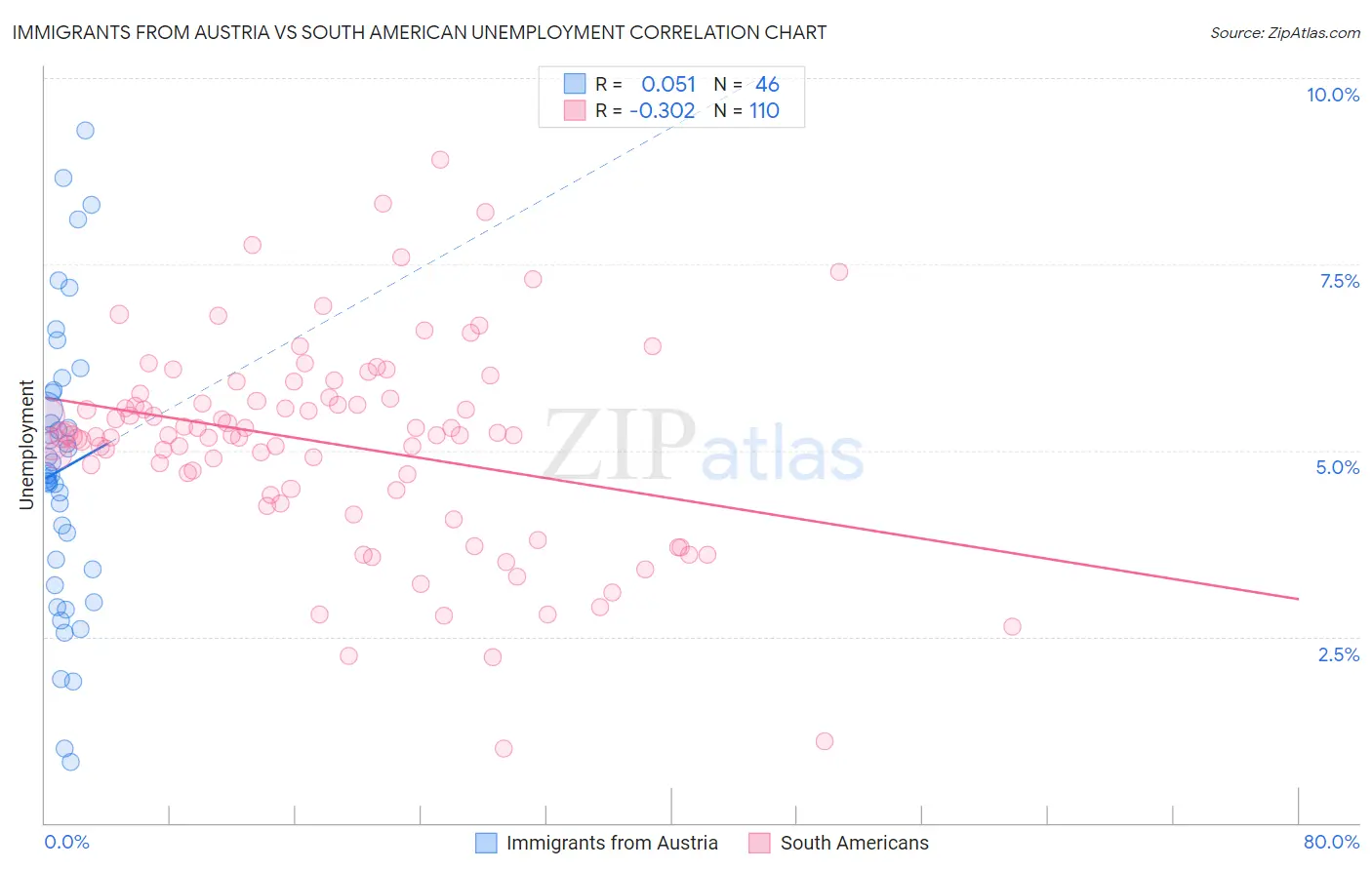 Immigrants from Austria vs South American Unemployment