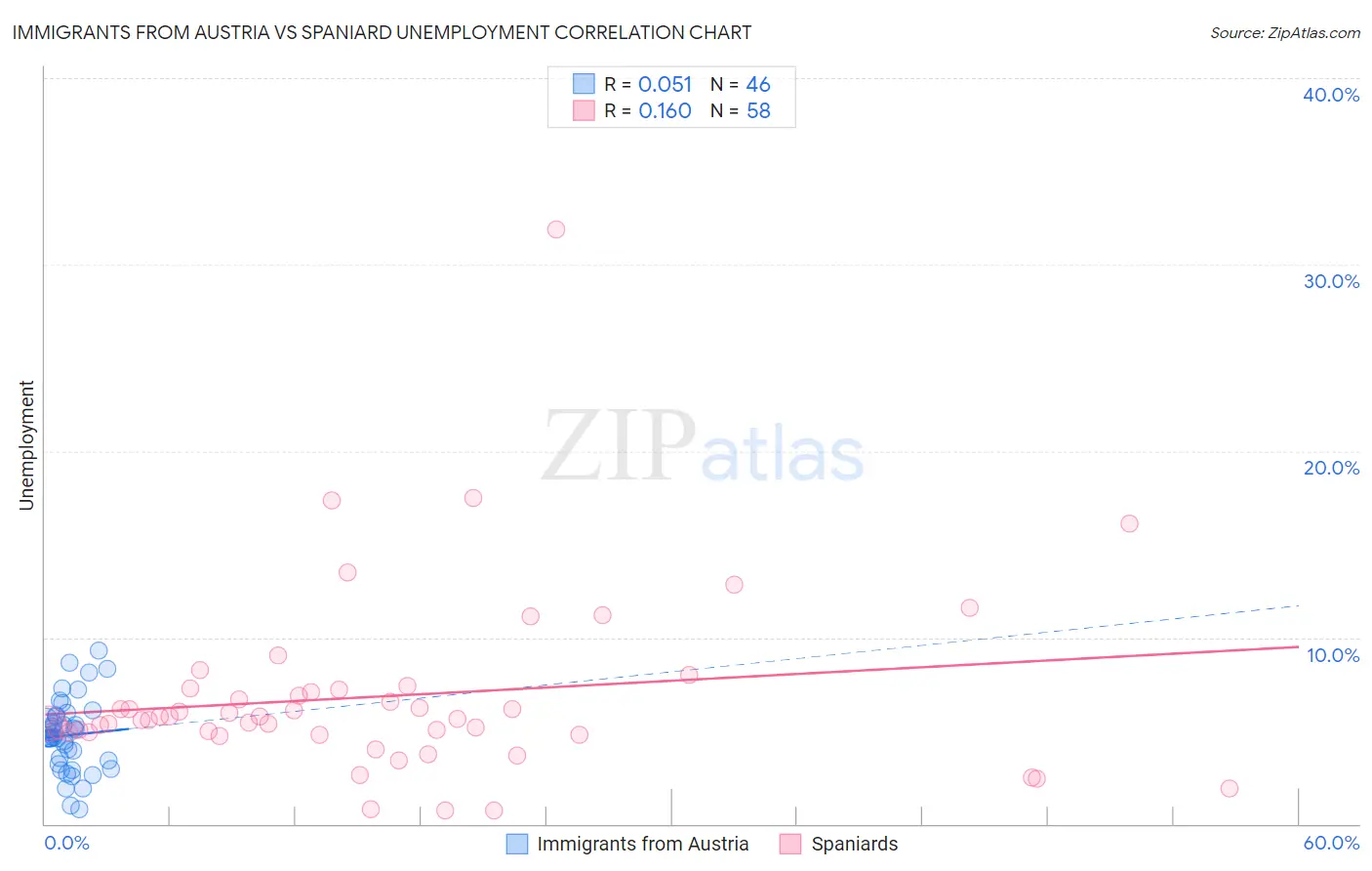 Immigrants from Austria vs Spaniard Unemployment