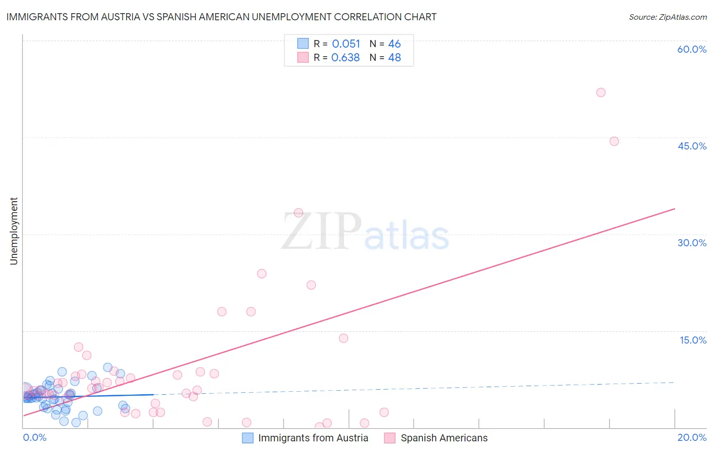 Immigrants from Austria vs Spanish American Unemployment