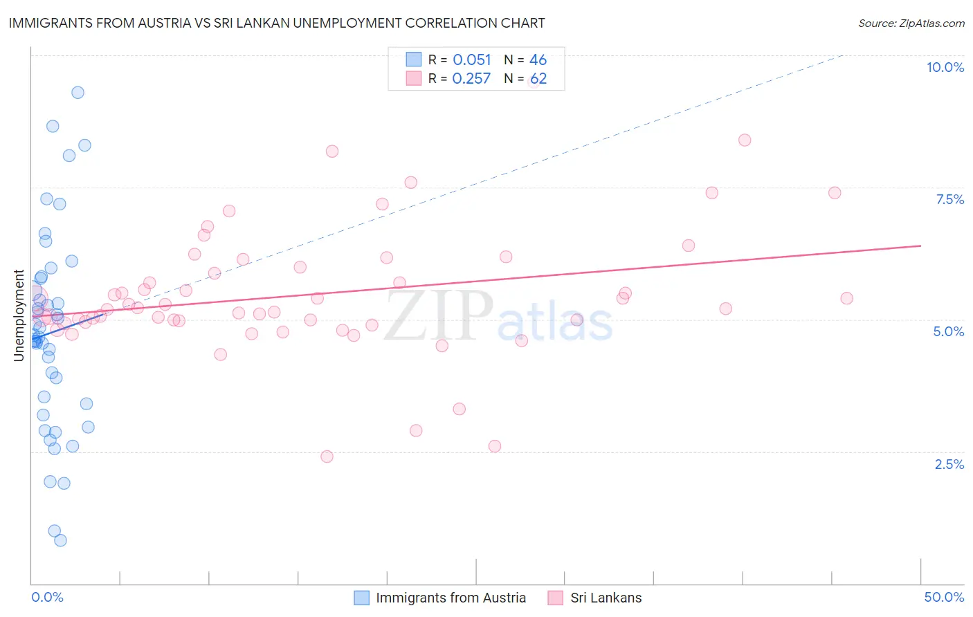 Immigrants from Austria vs Sri Lankan Unemployment