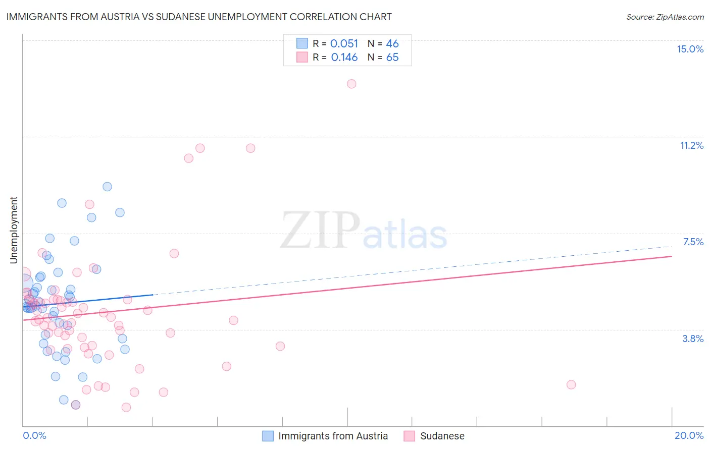 Immigrants from Austria vs Sudanese Unemployment