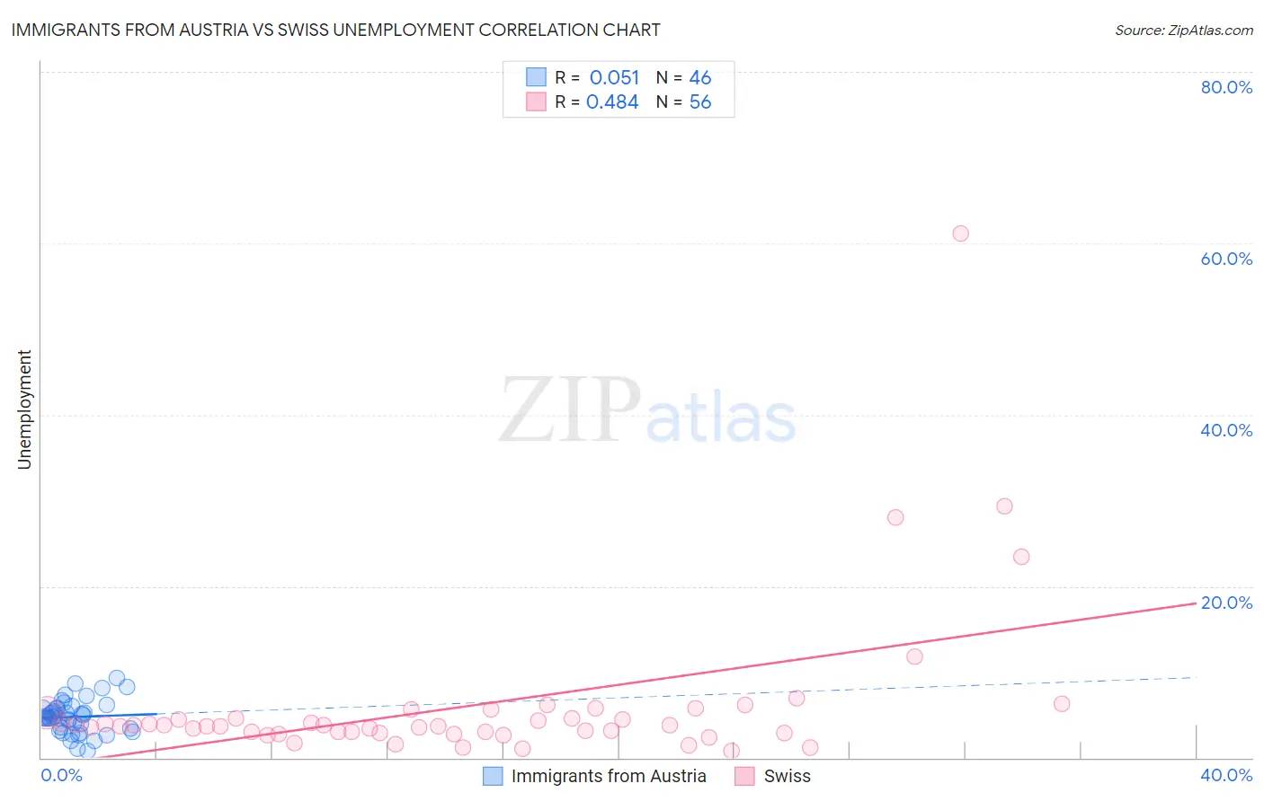 Immigrants from Austria vs Swiss Unemployment