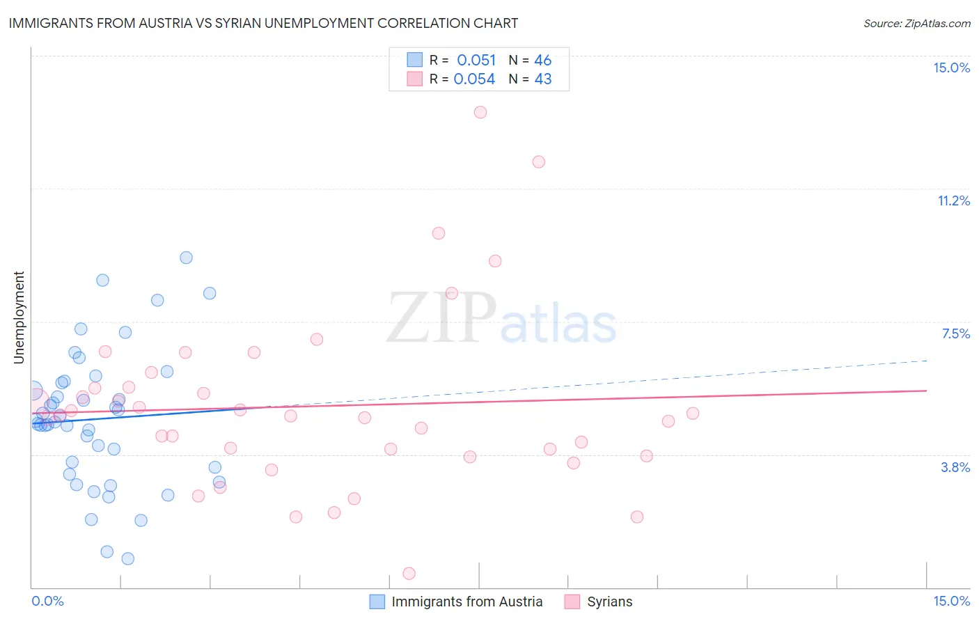 Immigrants from Austria vs Syrian Unemployment