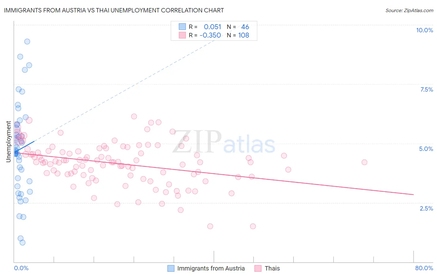 Immigrants from Austria vs Thai Unemployment