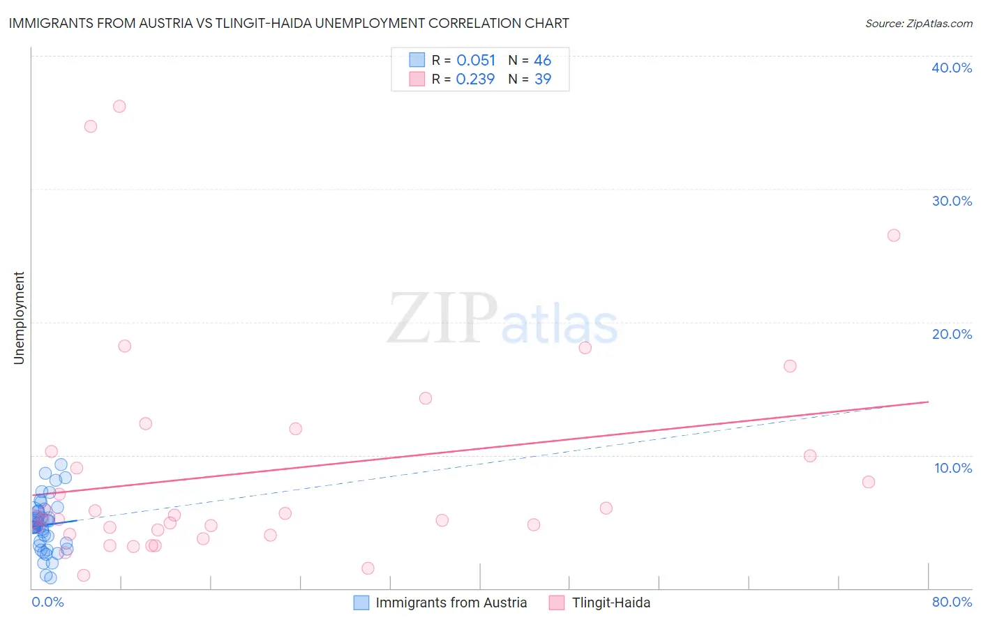 Immigrants from Austria vs Tlingit-Haida Unemployment