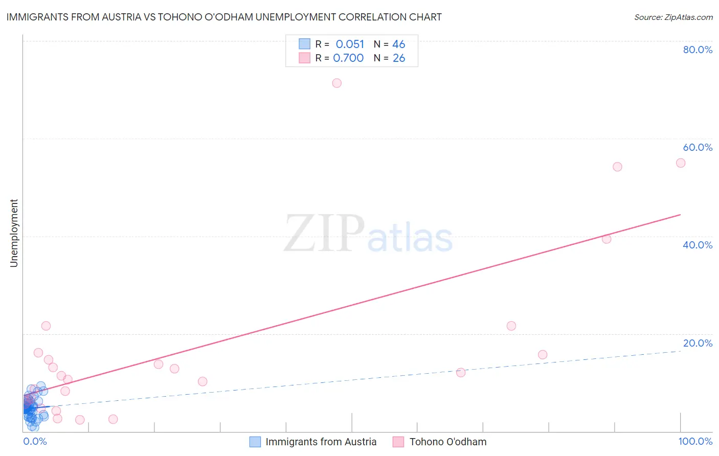 Immigrants from Austria vs Tohono O'odham Unemployment