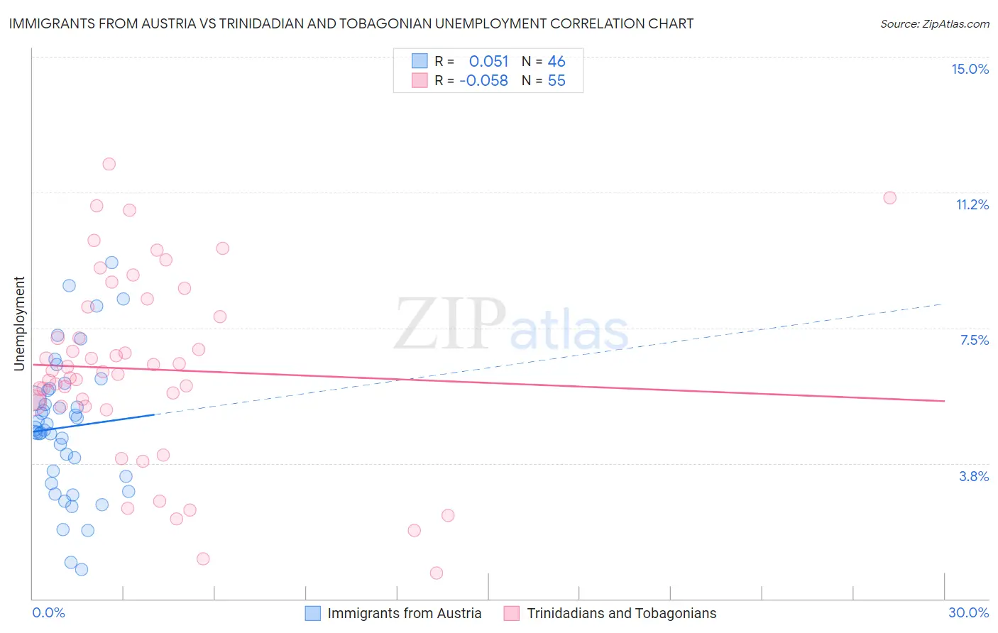 Immigrants from Austria vs Trinidadian and Tobagonian Unemployment