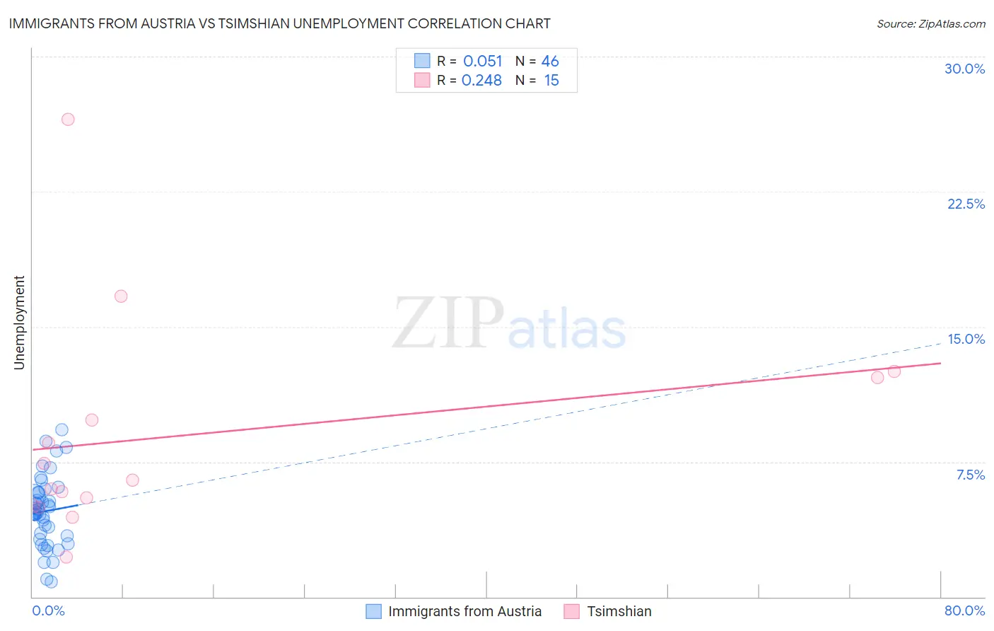 Immigrants from Austria vs Tsimshian Unemployment