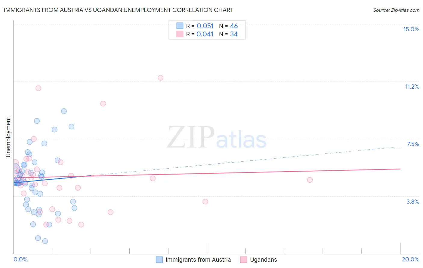 Immigrants from Austria vs Ugandan Unemployment