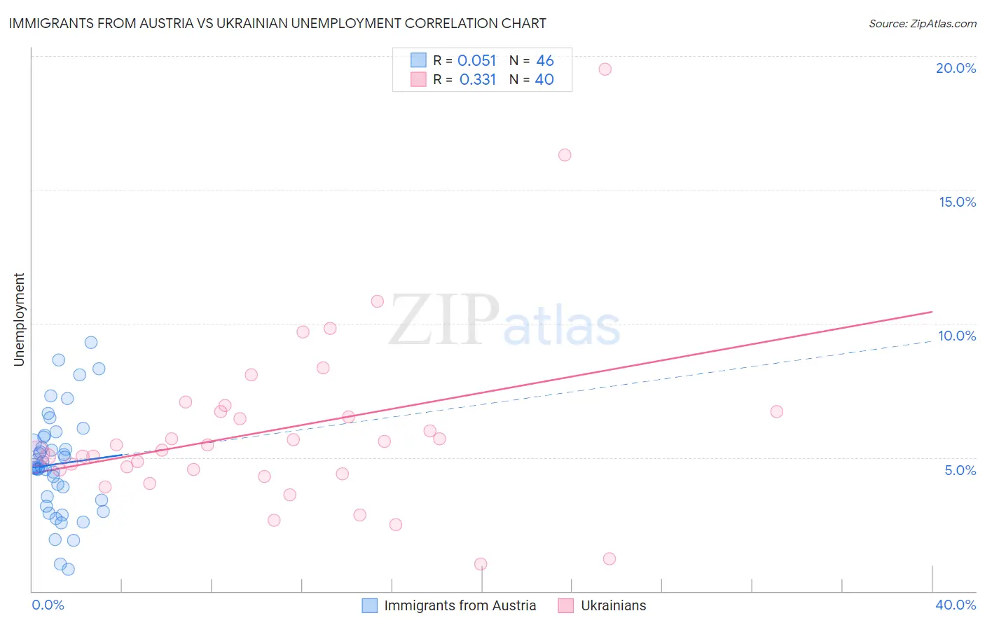 Immigrants from Austria vs Ukrainian Unemployment
