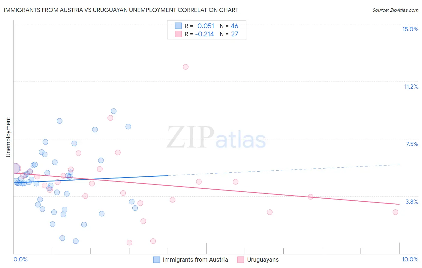 Immigrants from Austria vs Uruguayan Unemployment