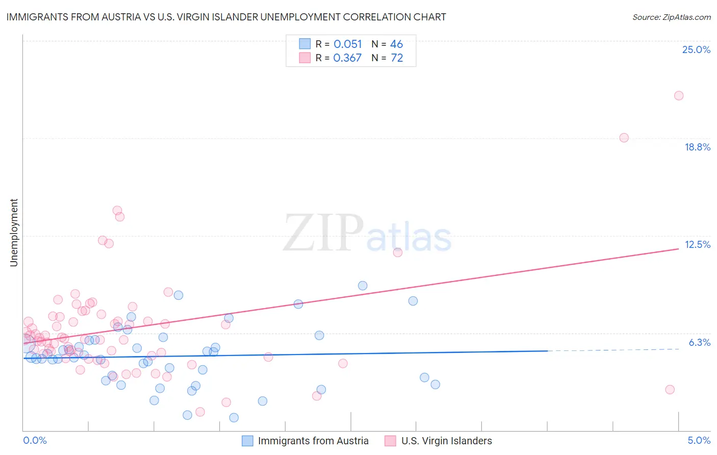 Immigrants from Austria vs U.S. Virgin Islander Unemployment