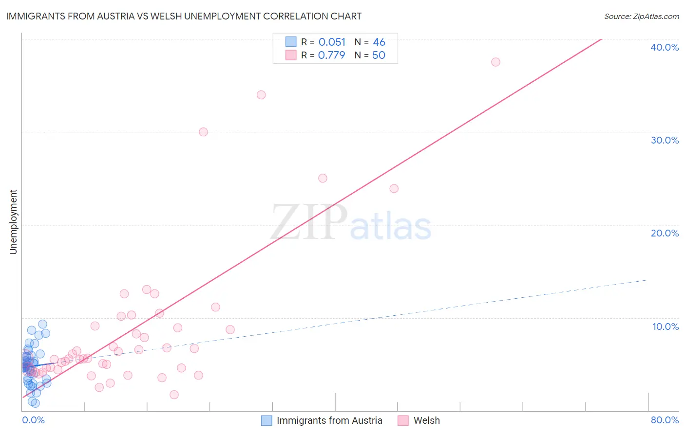 Immigrants from Austria vs Welsh Unemployment