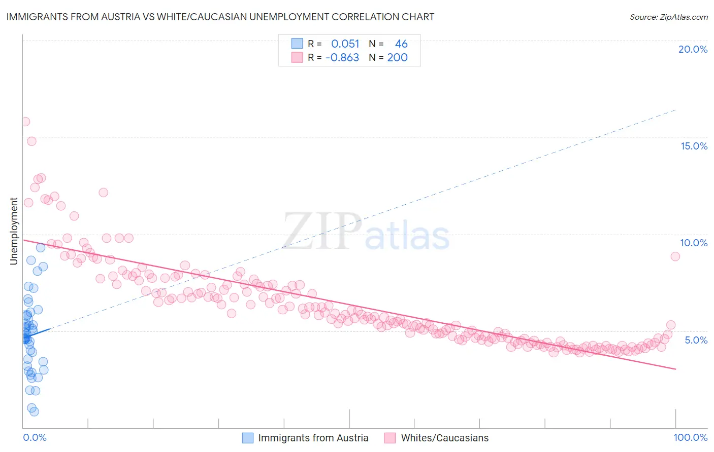 Immigrants from Austria vs White/Caucasian Unemployment