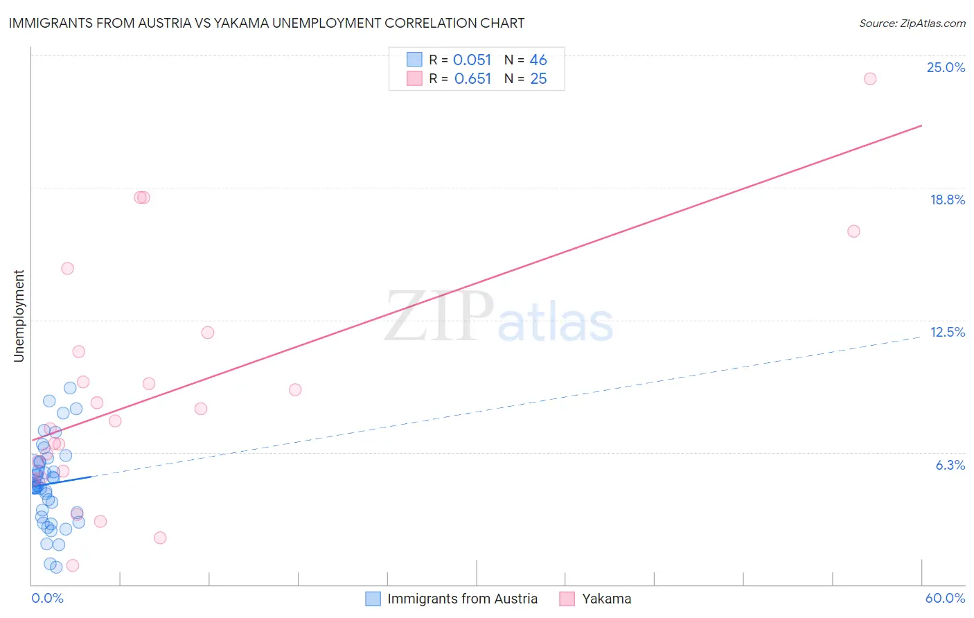 Immigrants from Austria vs Yakama Unemployment
