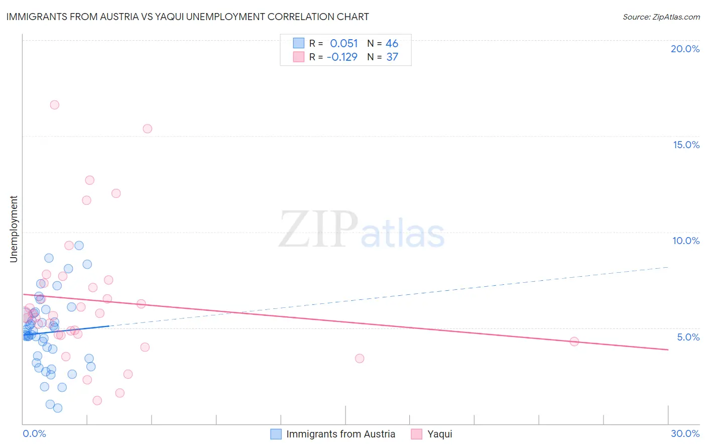 Immigrants from Austria vs Yaqui Unemployment