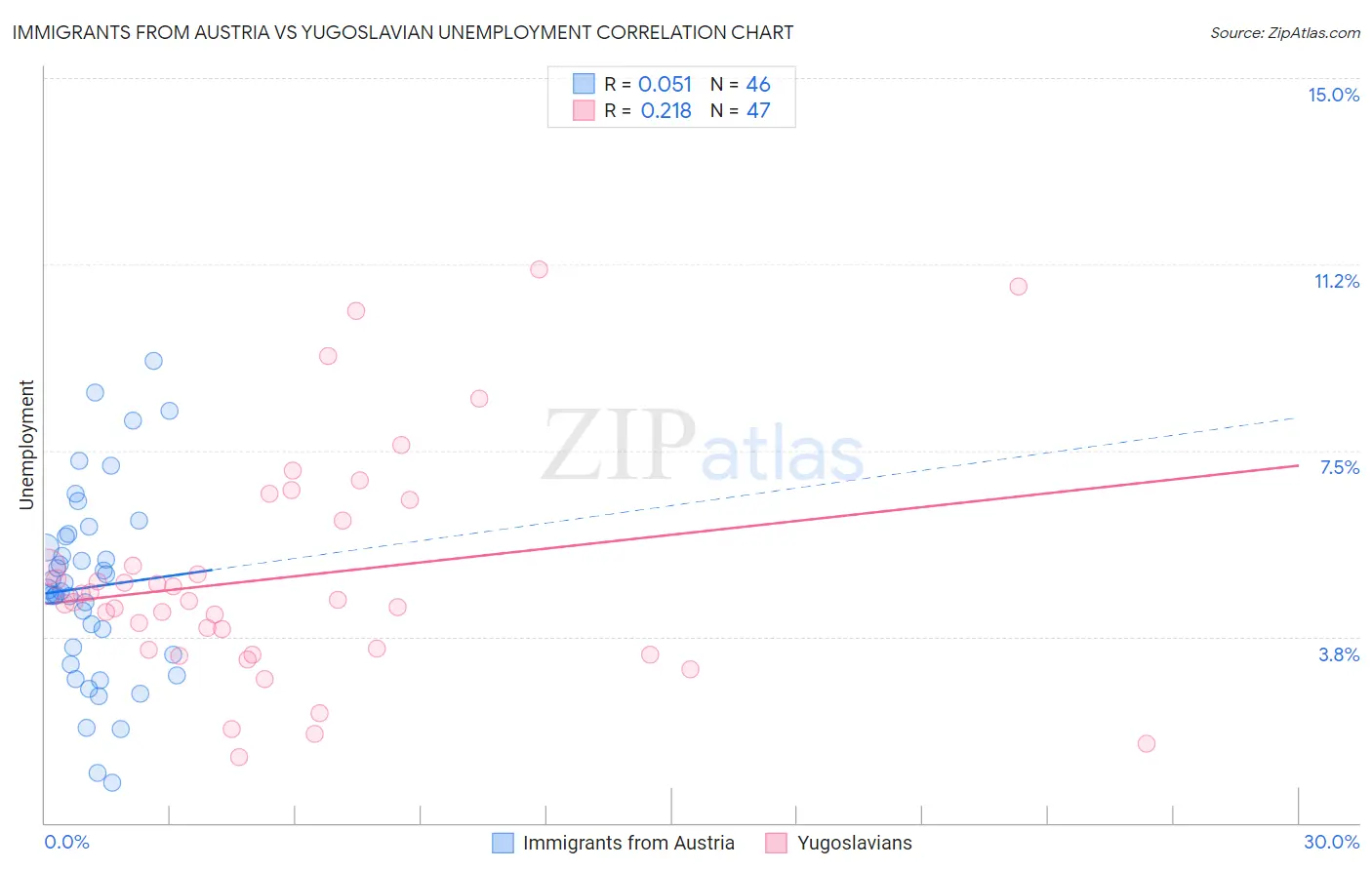 Immigrants from Austria vs Yugoslavian Unemployment