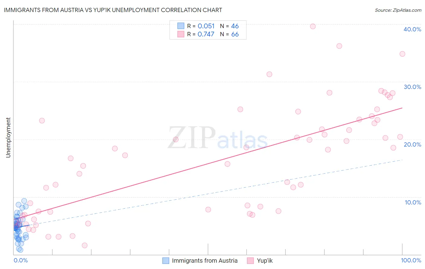 Immigrants from Austria vs Yup'ik Unemployment