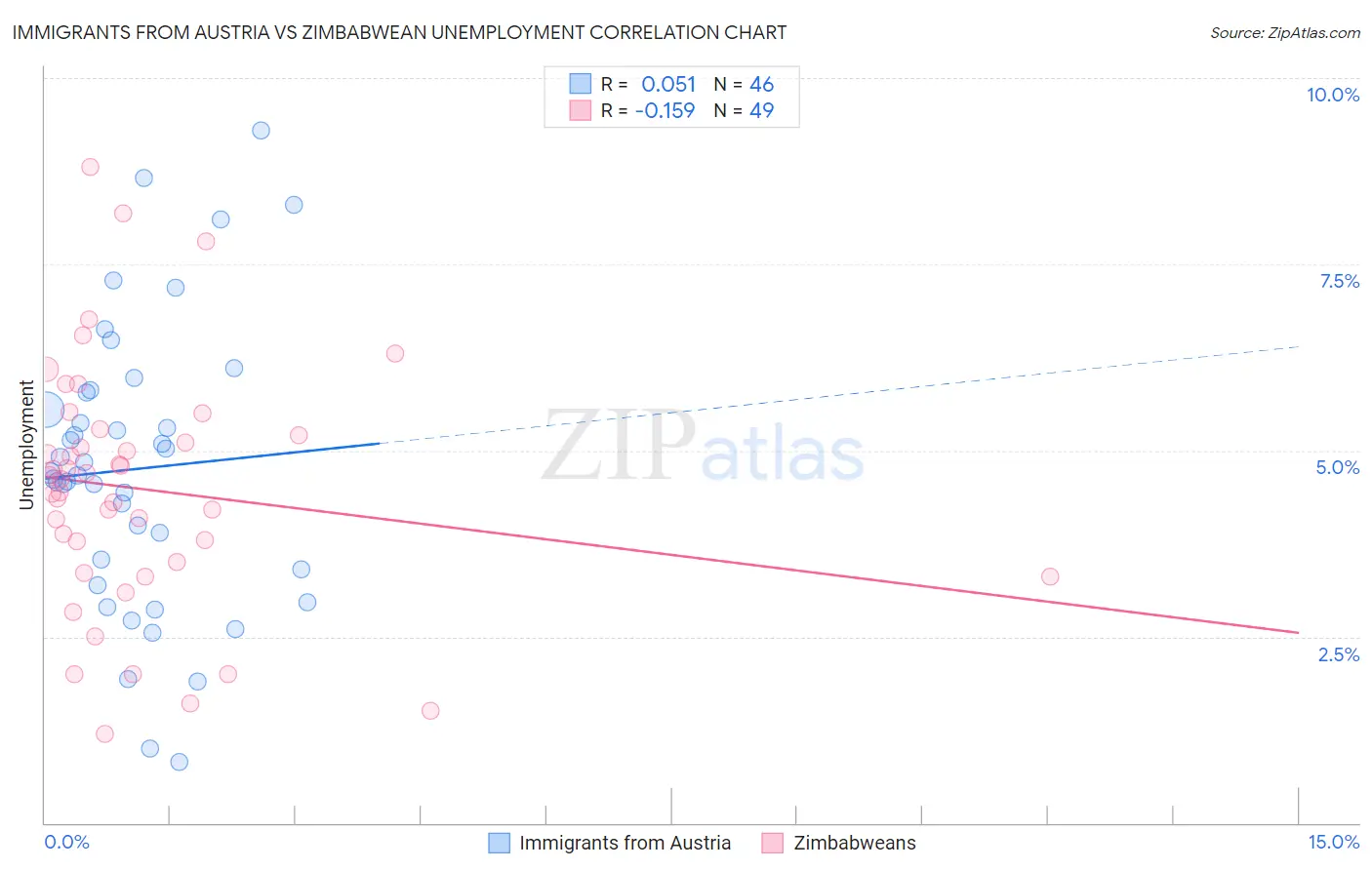 Immigrants from Austria vs Zimbabwean Unemployment