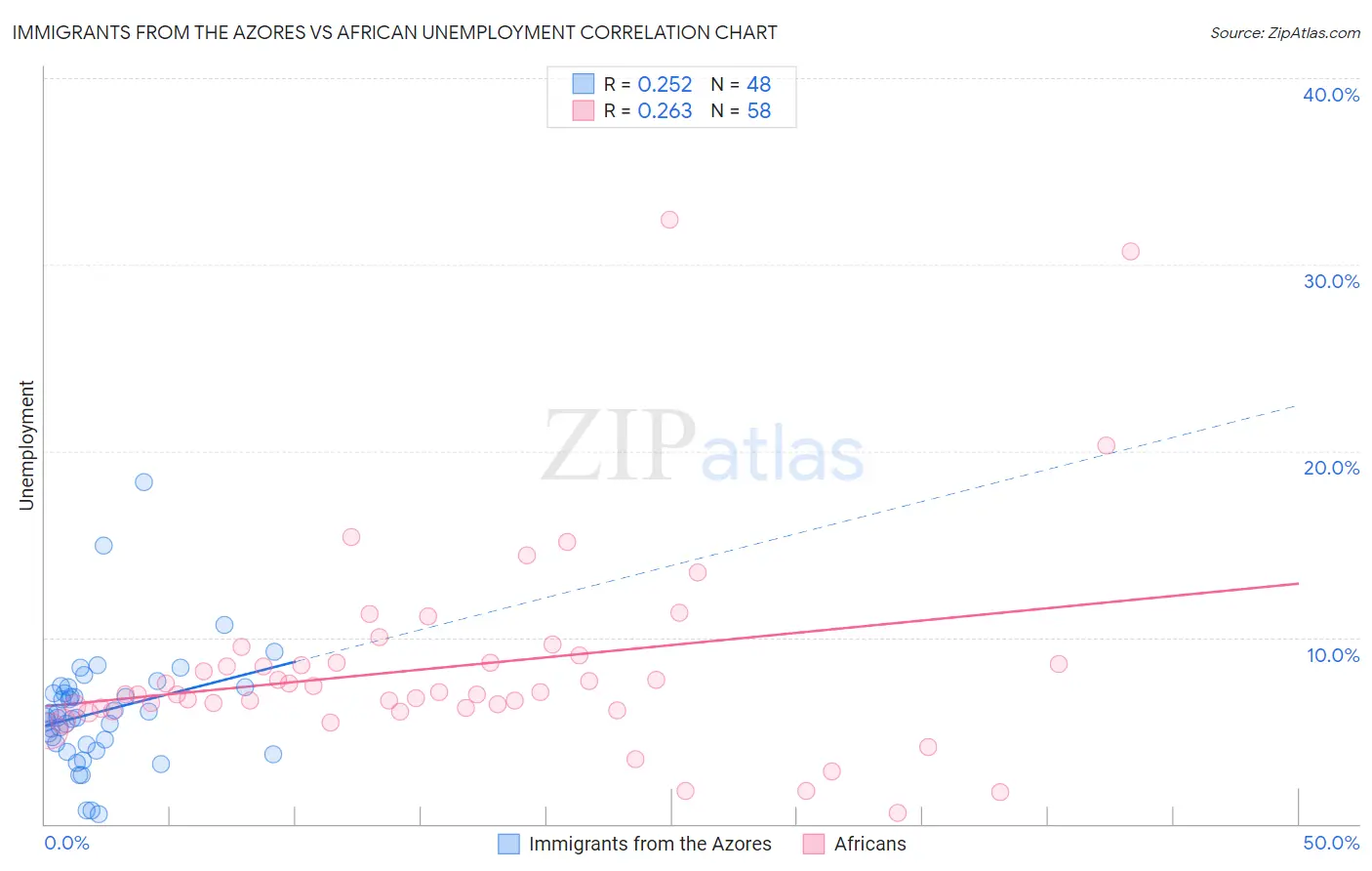 Immigrants from the Azores vs African Unemployment