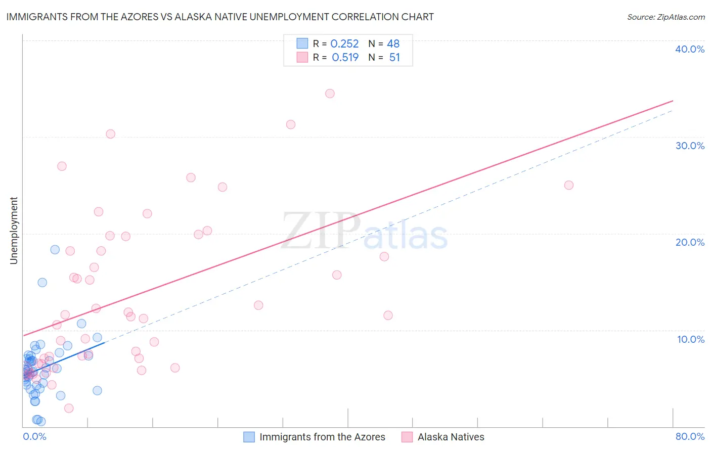 Immigrants from the Azores vs Alaska Native Unemployment