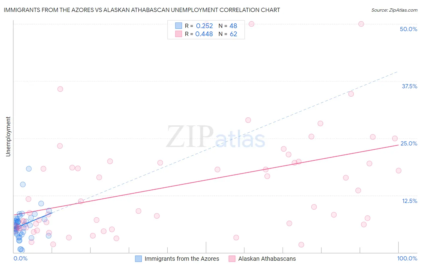 Immigrants from the Azores vs Alaskan Athabascan Unemployment