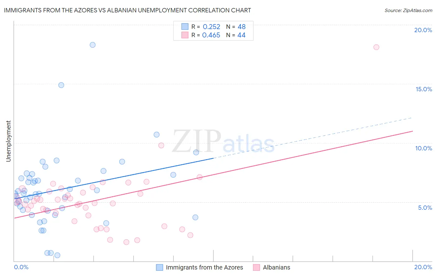 Immigrants from the Azores vs Albanian Unemployment