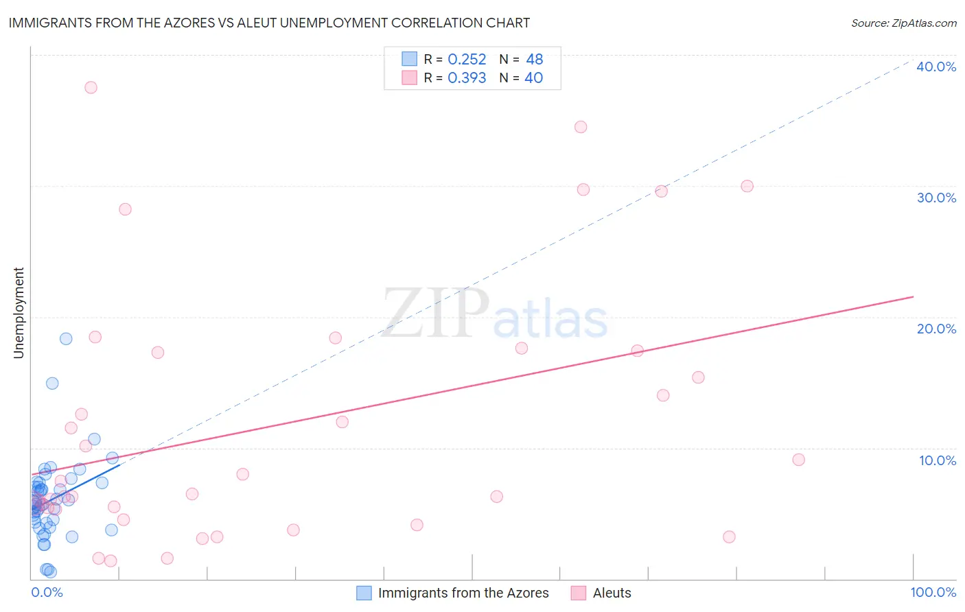 Immigrants from the Azores vs Aleut Unemployment