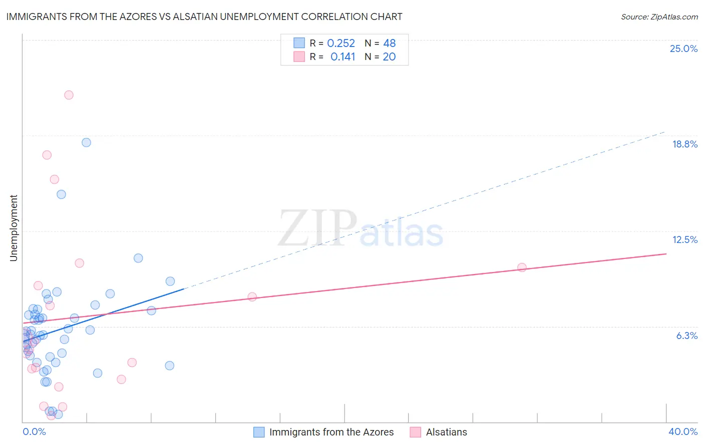 Immigrants from the Azores vs Alsatian Unemployment