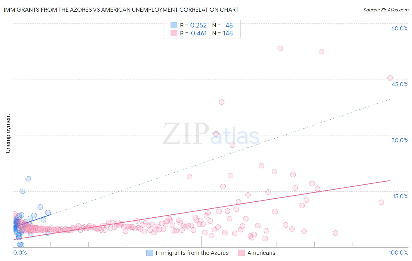 Immigrants from the Azores vs American Unemployment