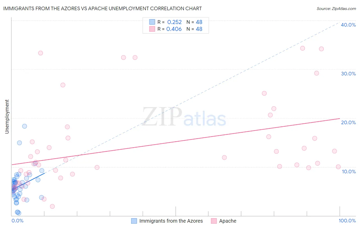 Immigrants from the Azores vs Apache Unemployment
