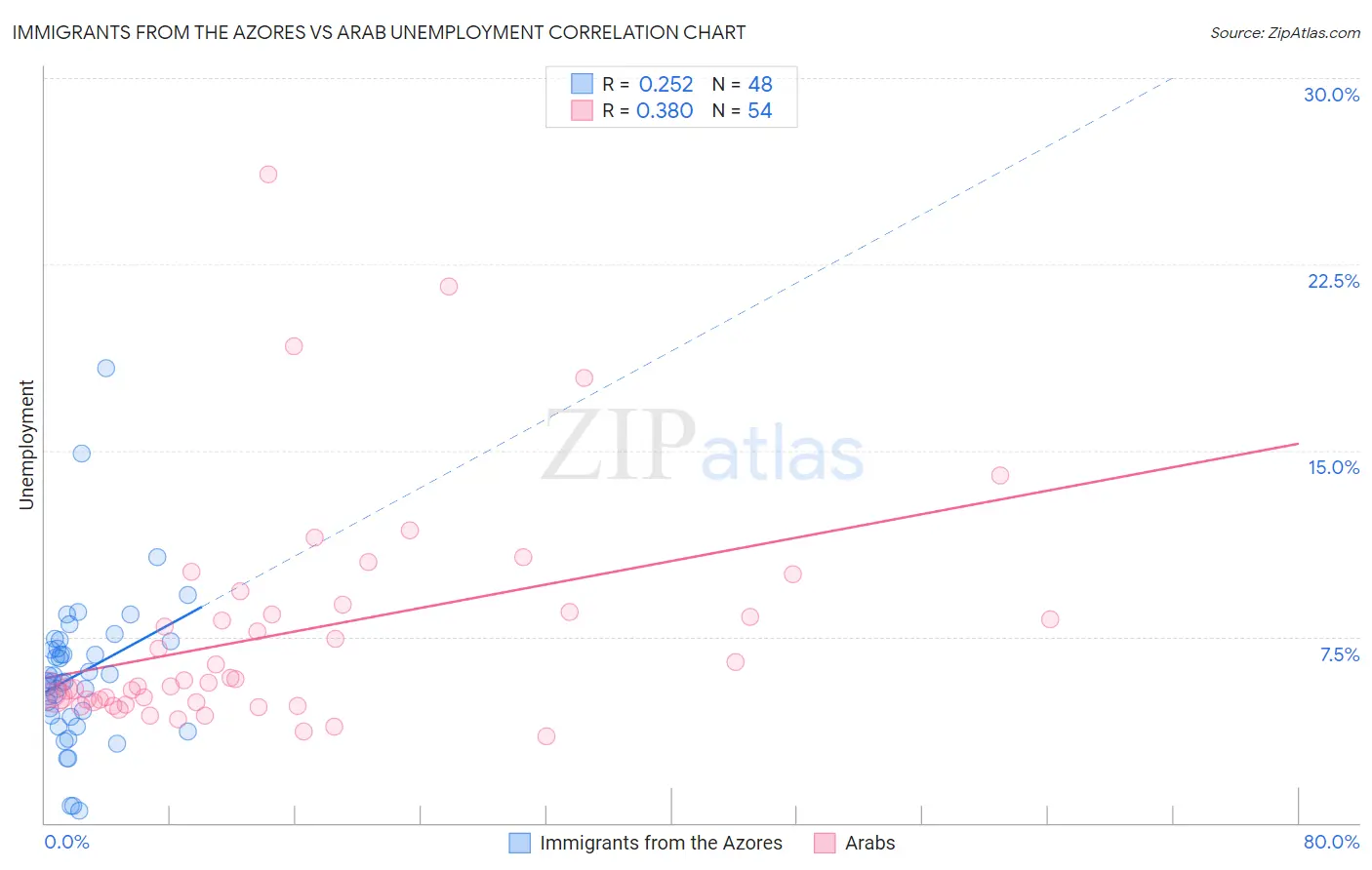Immigrants from the Azores vs Arab Unemployment