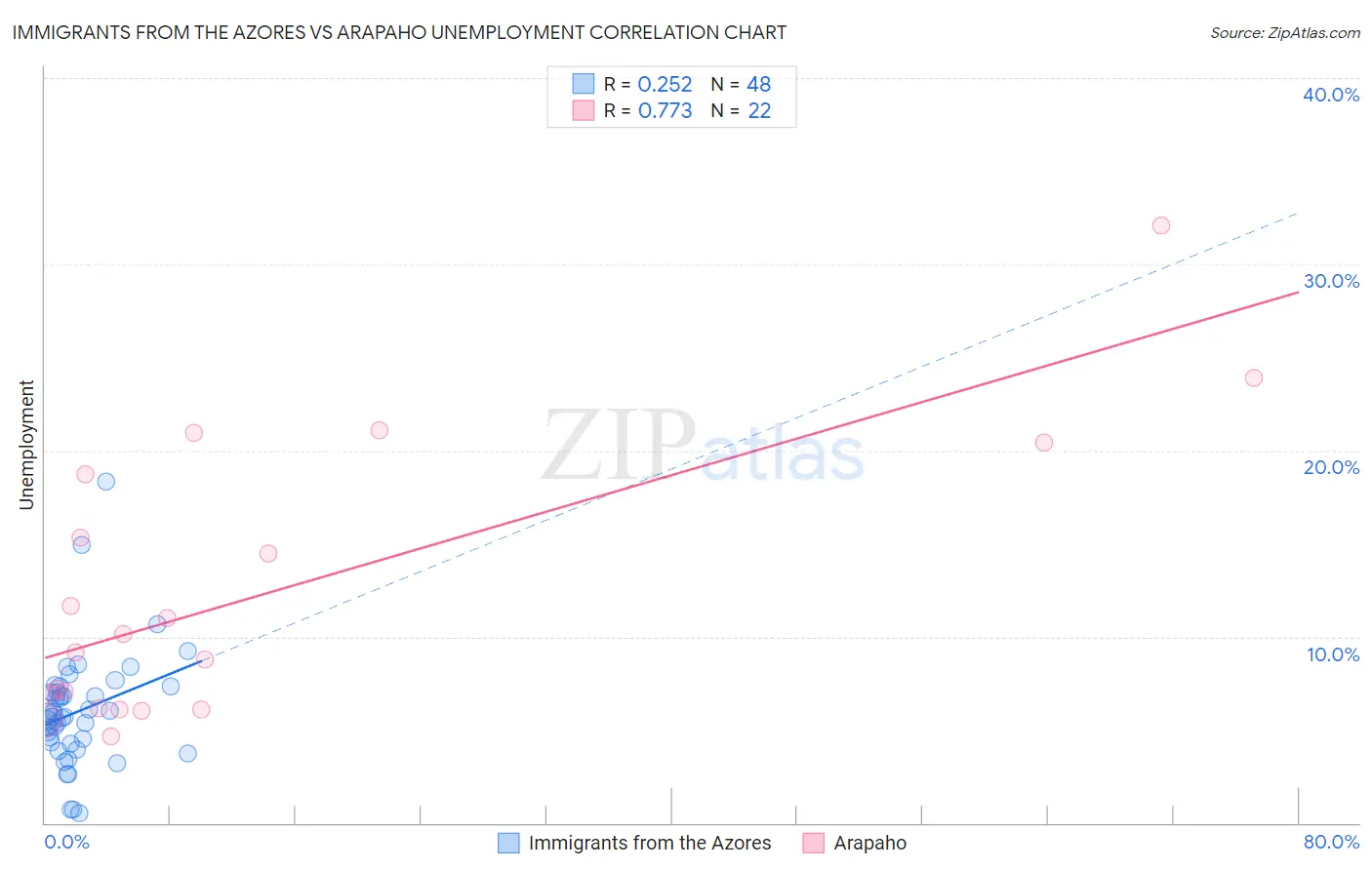 Immigrants from the Azores vs Arapaho Unemployment