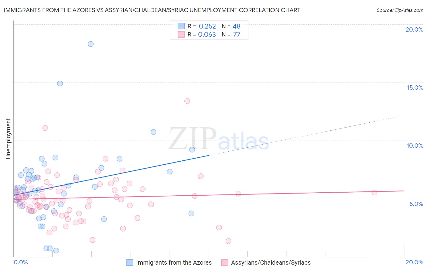 Immigrants from the Azores vs Assyrian/Chaldean/Syriac Unemployment