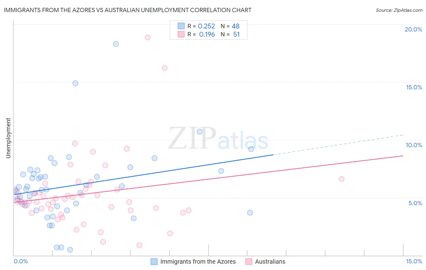 Immigrants from the Azores vs Australian Unemployment
