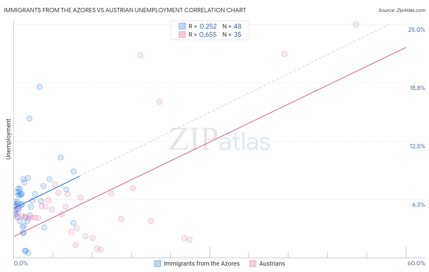 Immigrants from the Azores vs Austrian Unemployment