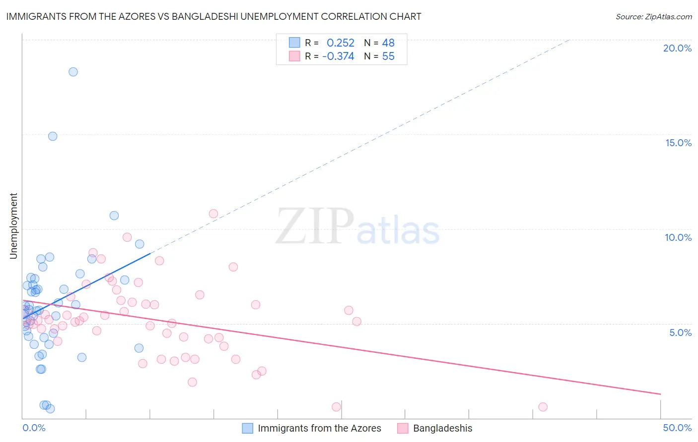 Immigrants from the Azores vs Bangladeshi Unemployment