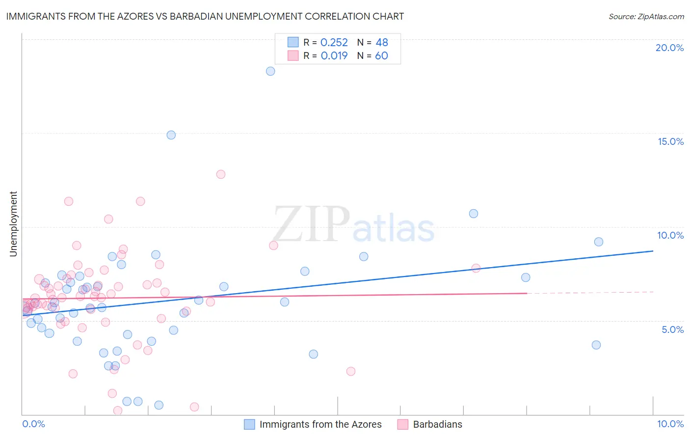 Immigrants from the Azores vs Barbadian Unemployment