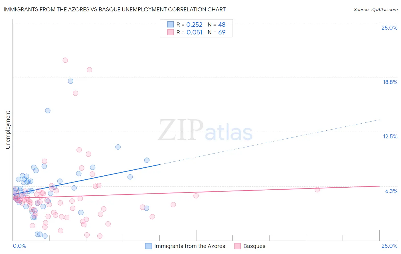 Immigrants from the Azores vs Basque Unemployment