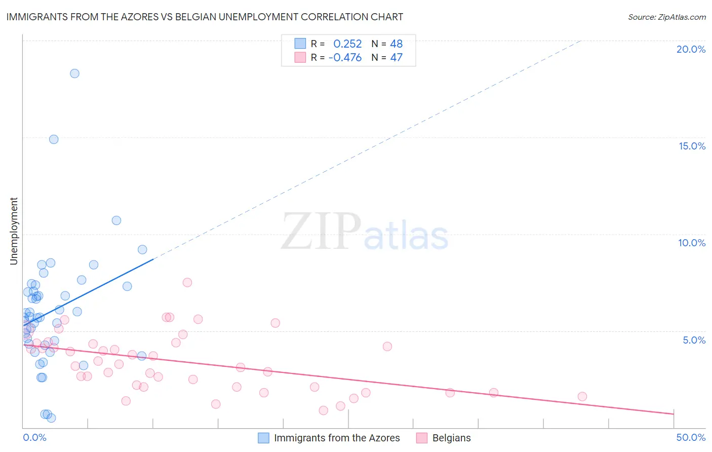 Immigrants from the Azores vs Belgian Unemployment