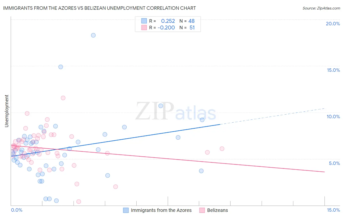 Immigrants from the Azores vs Belizean Unemployment