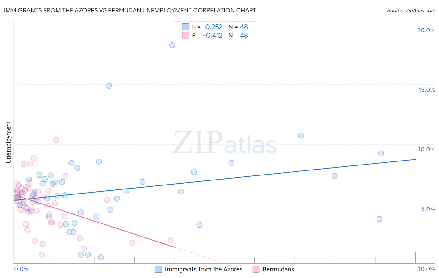 Immigrants from the Azores vs Bermudan Unemployment