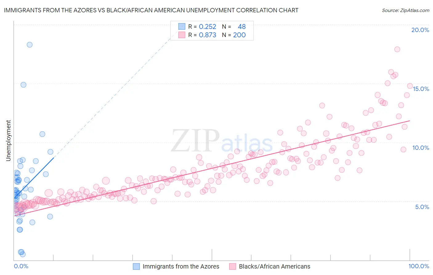 Immigrants from the Azores vs Black/African American Unemployment