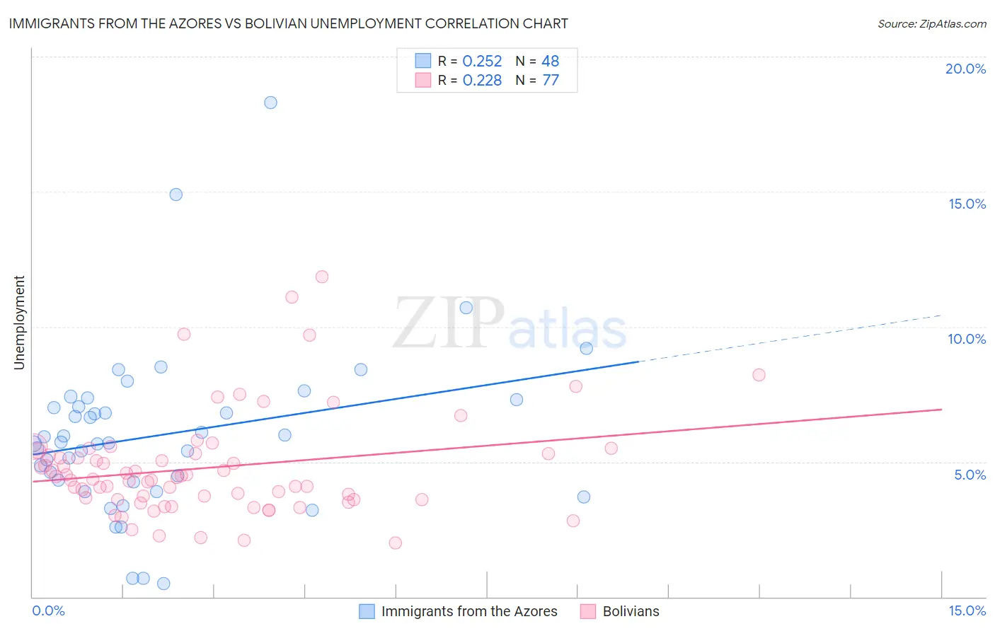 Immigrants from the Azores vs Bolivian Unemployment