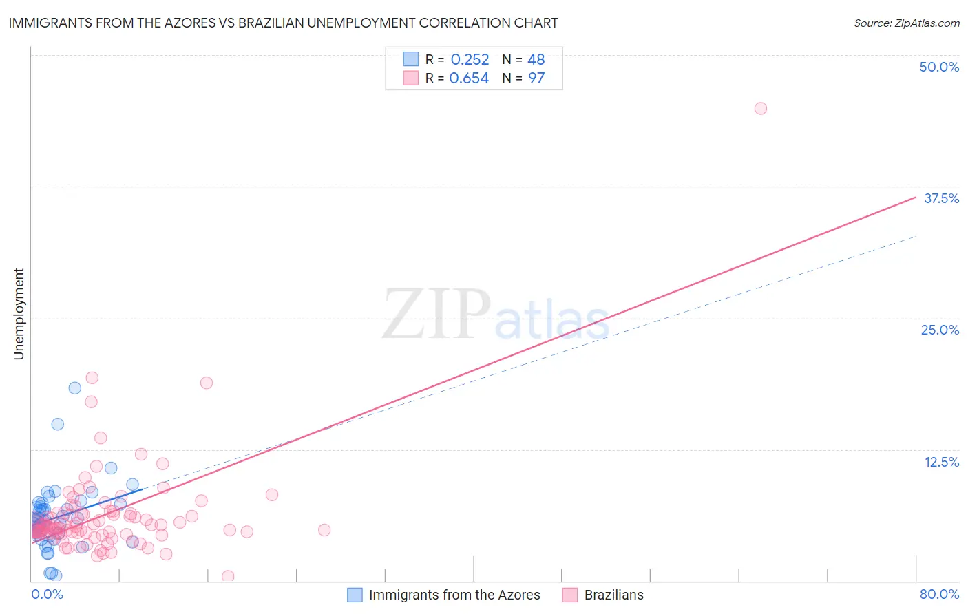 Immigrants from the Azores vs Brazilian Unemployment